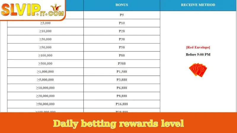 Daily betting rewards level
